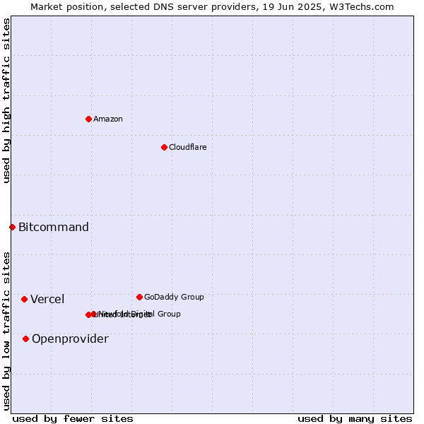Market position of Openprovider vs. Vercel vs. Bitcommand