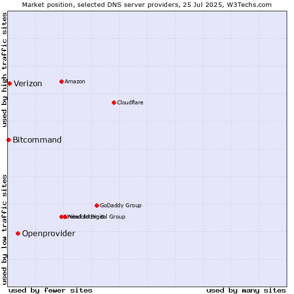 Market position of Openprovider vs. Verizon vs. Bitcommand
