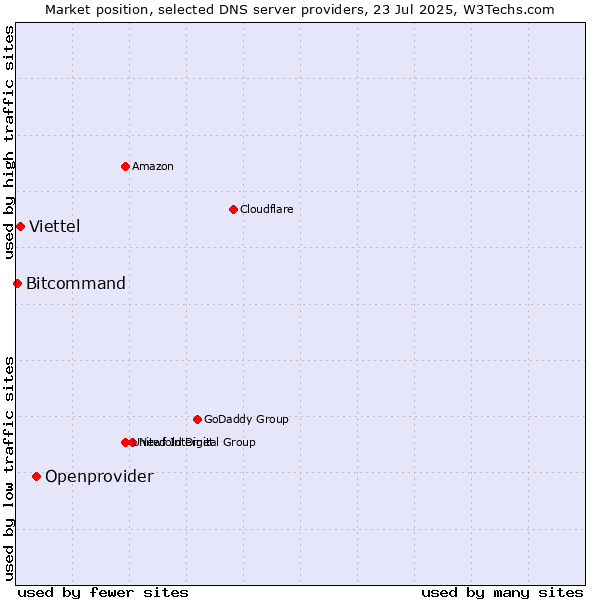 Market position of Openprovider vs. Viettel vs. Bitcommand