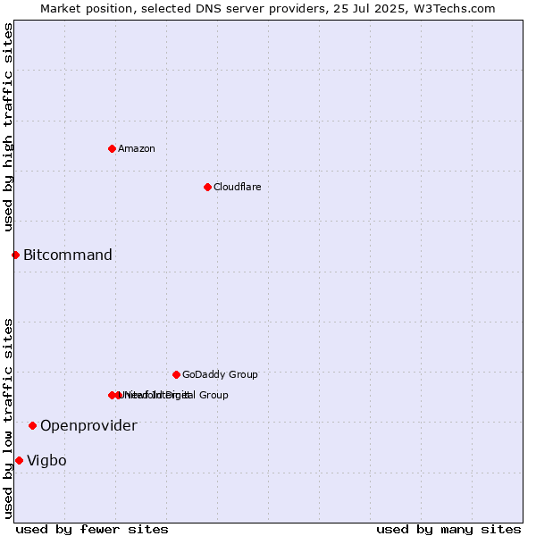 Market position of Openprovider vs. Vigbo vs. Bitcommand