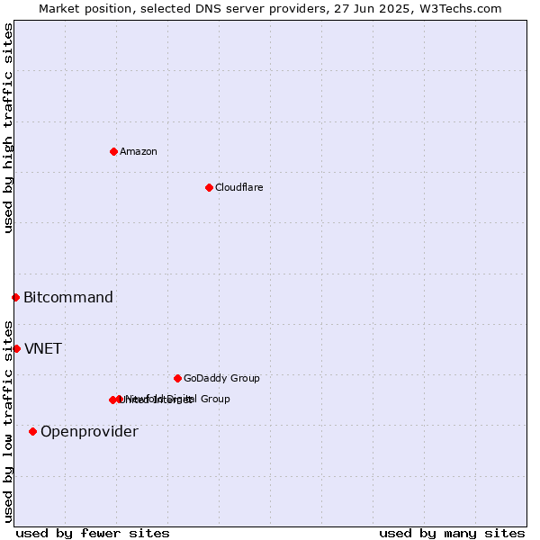 Market position of Openprovider vs. VNET vs. Bitcommand