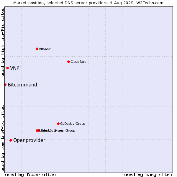 Market position of Openprovider vs. VNPT vs. Bitcommand