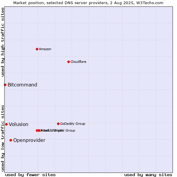 Market position of Openprovider vs. Volusion vs. Bitcommand