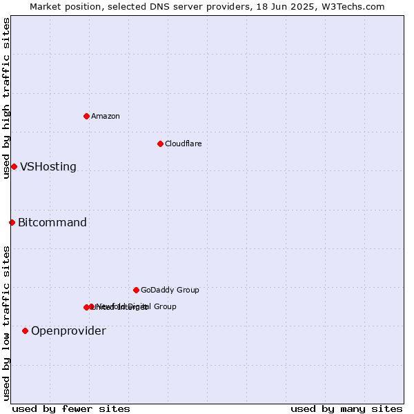 Market position of Openprovider vs. VSHosting vs. Bitcommand