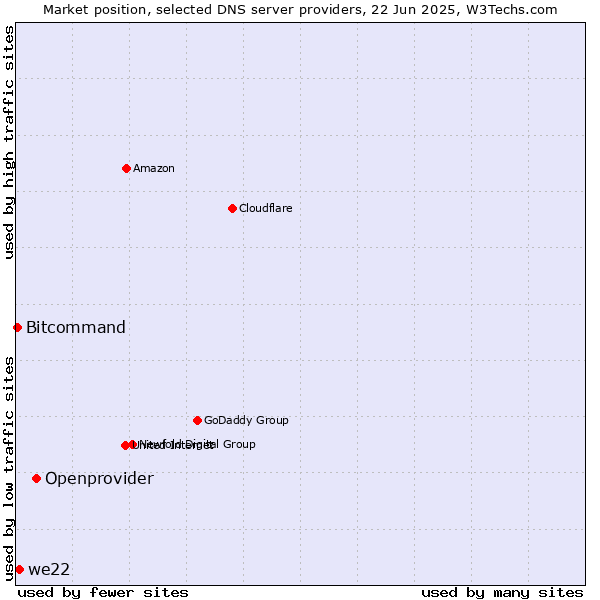 Market position of Openprovider vs. we22 vs. Bitcommand