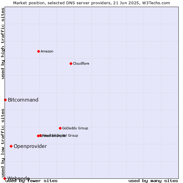 Market position of Openprovider vs. Bitcommand vs. Webnode