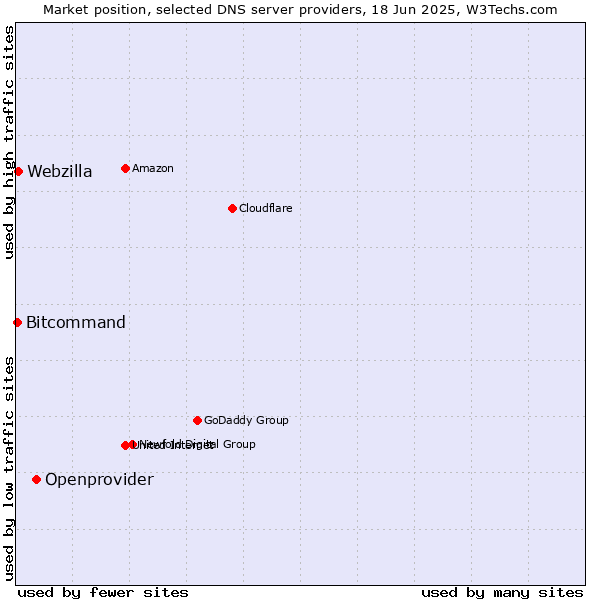 Market position of Openprovider vs. Webzilla vs. Bitcommand