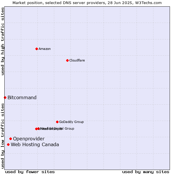Market position of Openprovider vs. Web Hosting Canada vs. Bitcommand
