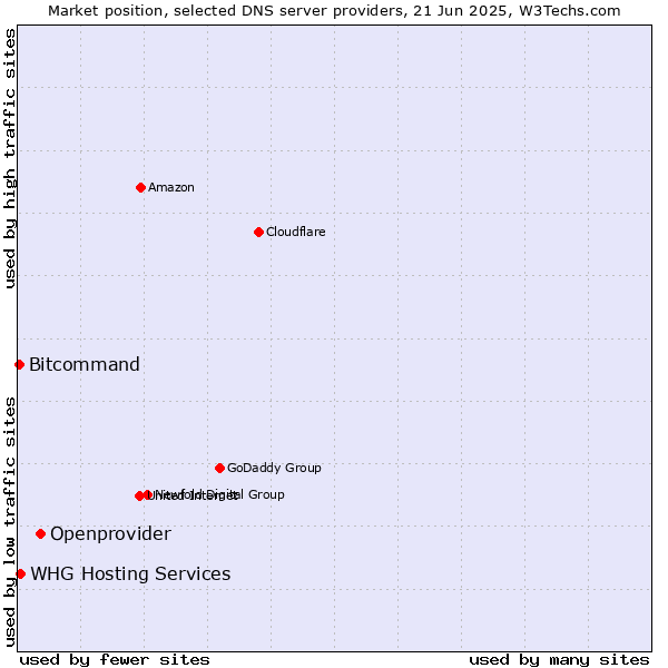 Market position of Openprovider vs. WHG Hosting Services vs. Bitcommand