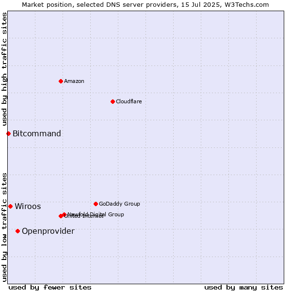 Market position of Openprovider vs. Wiroos vs. Bitcommand