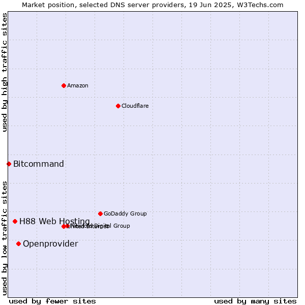 Market position of Openprovider vs. H88 Web Hosting vs. Bitcommand