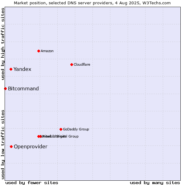 Market position of Openprovider vs. Yandex vs. Bitcommand
