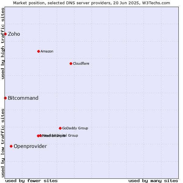 Market position of Openprovider vs. Zoho vs. Bitcommand