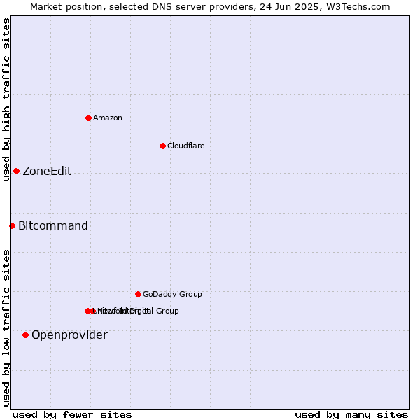 Market position of Openprovider vs. ZoneEdit vs. Bitcommand