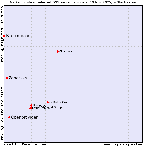 Market position of Openprovider vs. Zoner a.s. vs. Bitcommand