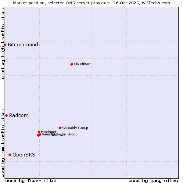 Market position of OpenSRS vs. Radcom vs. Bitcommand