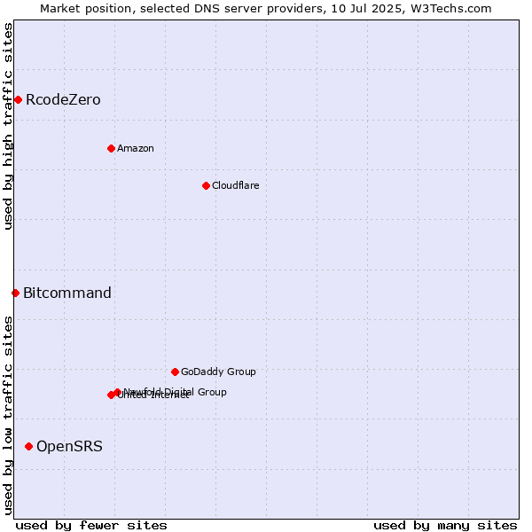 Market position of OpenSRS vs. RcodeZero vs. Bitcommand