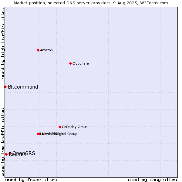 Market position of OpenSRS vs. Rochen vs. Bitcommand