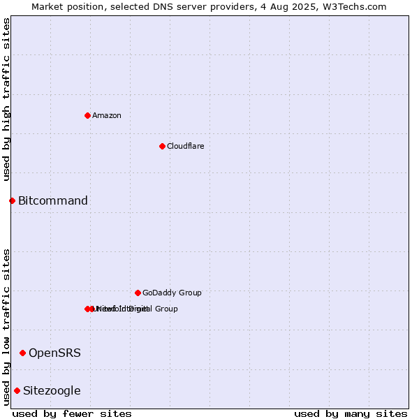 Market position of OpenSRS vs. Sitezoogle vs. Bitcommand