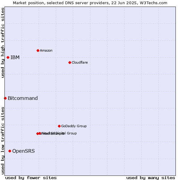 Market position of OpenSRS vs. IBM vs. Bitcommand