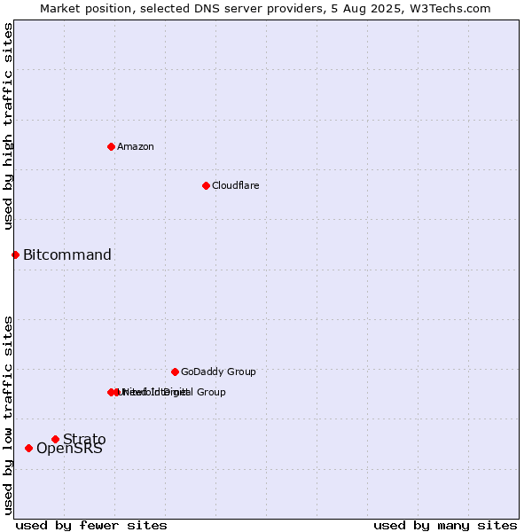 Market position of Strato vs. OpenSRS vs. Bitcommand