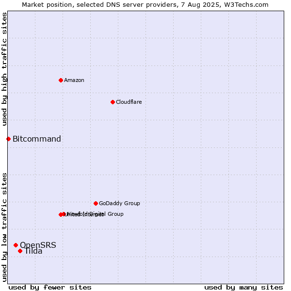 Market position of Tilda vs. OpenSRS vs. Bitcommand