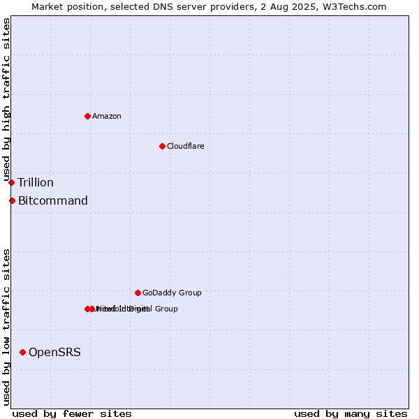 Market position of OpenSRS vs. Bitcommand vs. Trillion