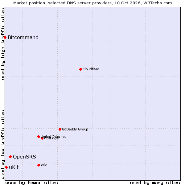 Market position of OpenSRS vs. uKit vs. Bitcommand