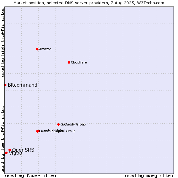 Market position of OpenSRS vs. Vigbo vs. Bitcommand