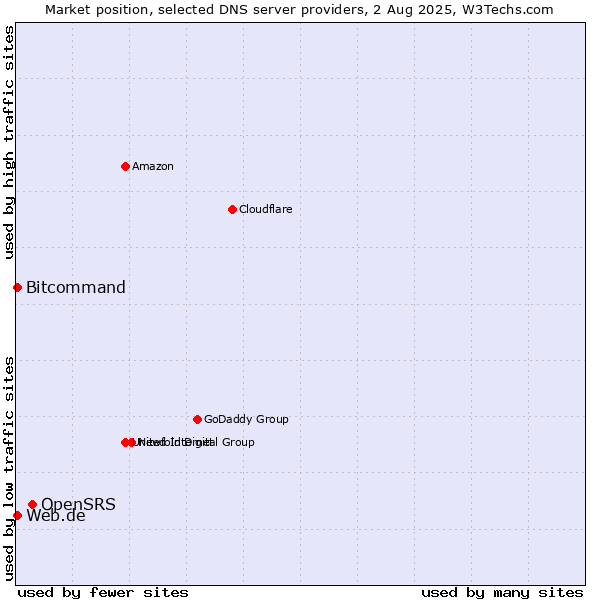 Market position of OpenSRS vs. Web.de vs. Bitcommand