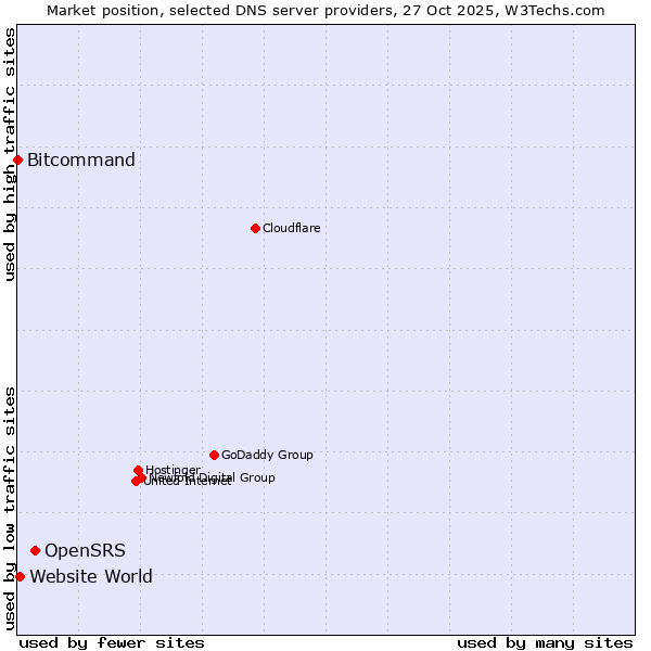 Market position of OpenSRS vs. Website World vs. Bitcommand