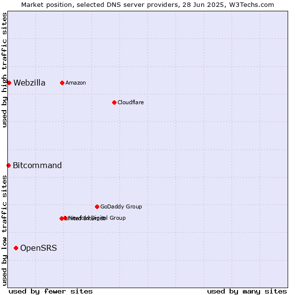 Market position of OpenSRS vs. Webzilla vs. Bitcommand