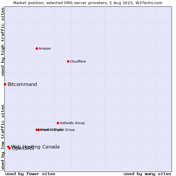 Market position of OpenSRS vs. Web Hosting Canada vs. Bitcommand