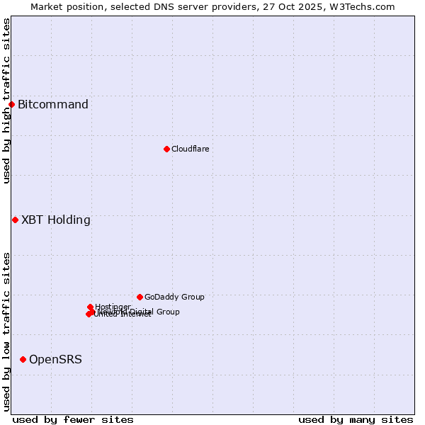 Market position of OpenSRS vs. XBT Holding vs. Bitcommand