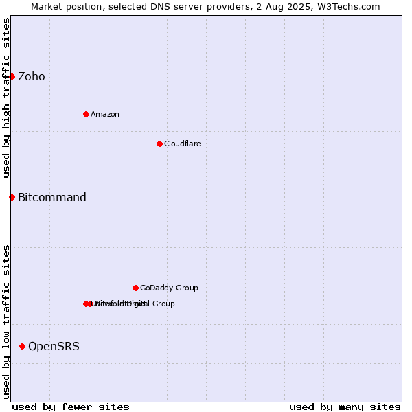 Market position of OpenSRS vs. Zoho vs. Bitcommand