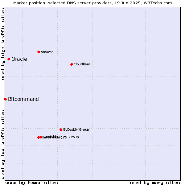 Market position of Oracle vs. Bitcommand