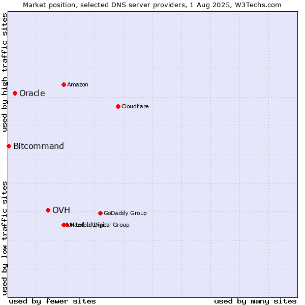 Market position of OVH vs. Oracle vs. Bitcommand