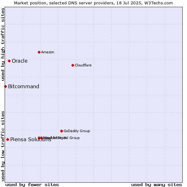 Market position of Oracle vs. Piensa Solutions vs. Bitcommand