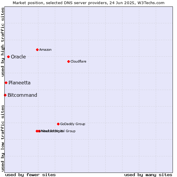 Market position of Oracle vs. Planeetta vs. Bitcommand