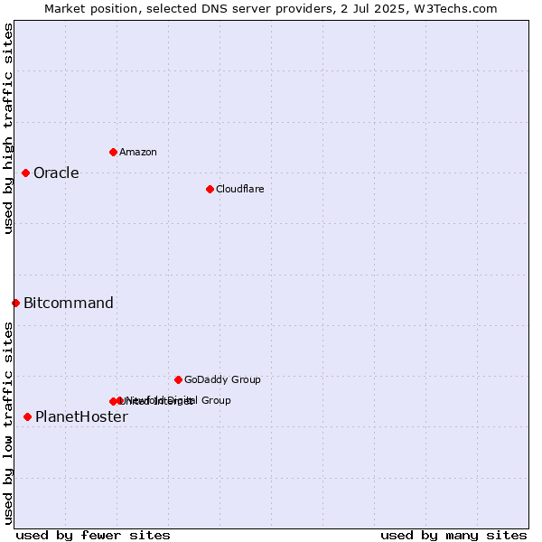 Market position of PlanetHoster vs. Oracle vs. Bitcommand