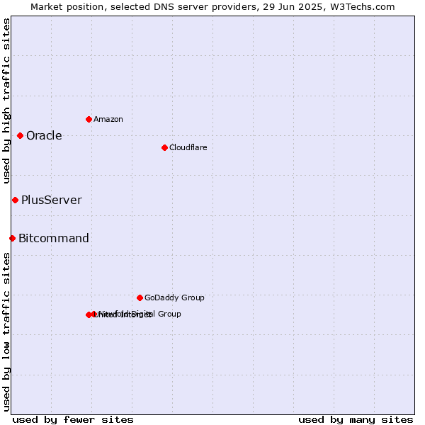 Market position of Oracle vs. PlusServer vs. Bitcommand