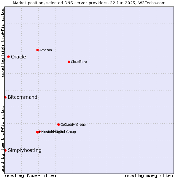 Market position of Oracle vs. Simplyhosting vs. Bitcommand
