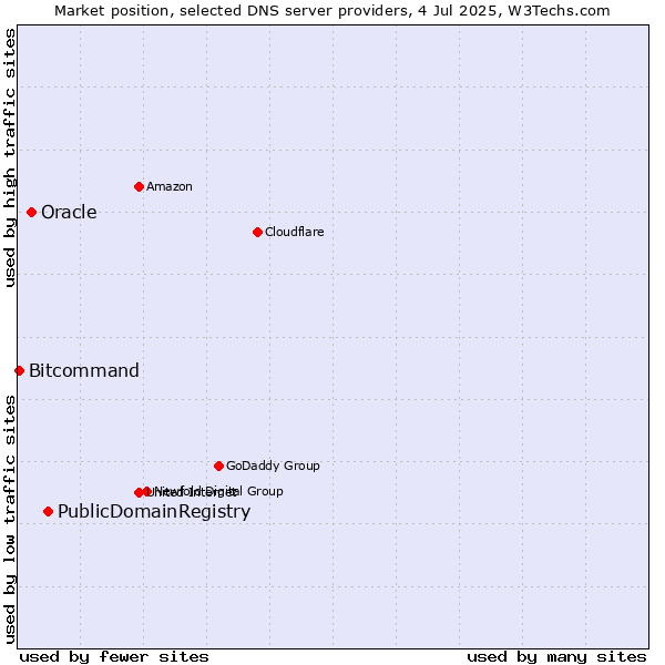 Market position of PublicDomainRegistry vs. Oracle vs. Bitcommand