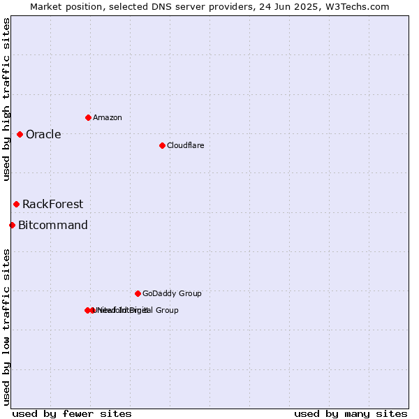 Market position of Oracle vs. RackForest vs. Bitcommand