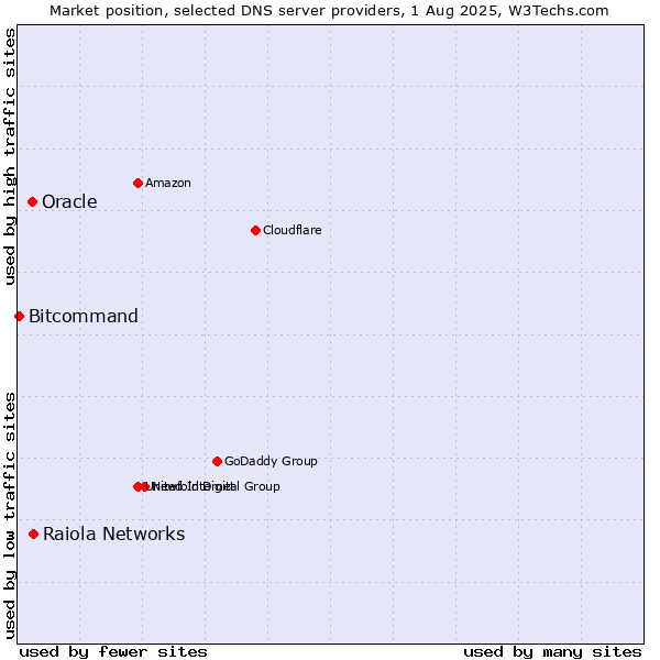 Market position of Raiola Networks vs. Oracle vs. Bitcommand