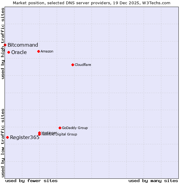 Market position of Oracle vs. Register365 vs. Bitcommand