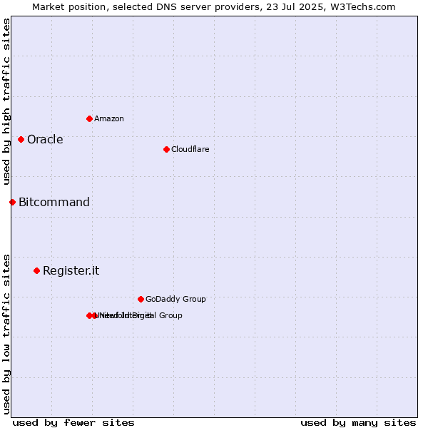Market position of Register.it vs. Oracle vs. Bitcommand