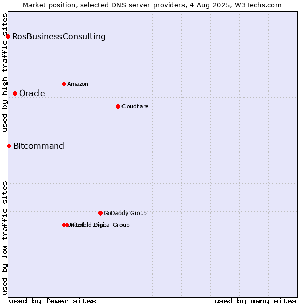 Market position of Oracle vs. Bitcommand vs. RosBusinessConsulting