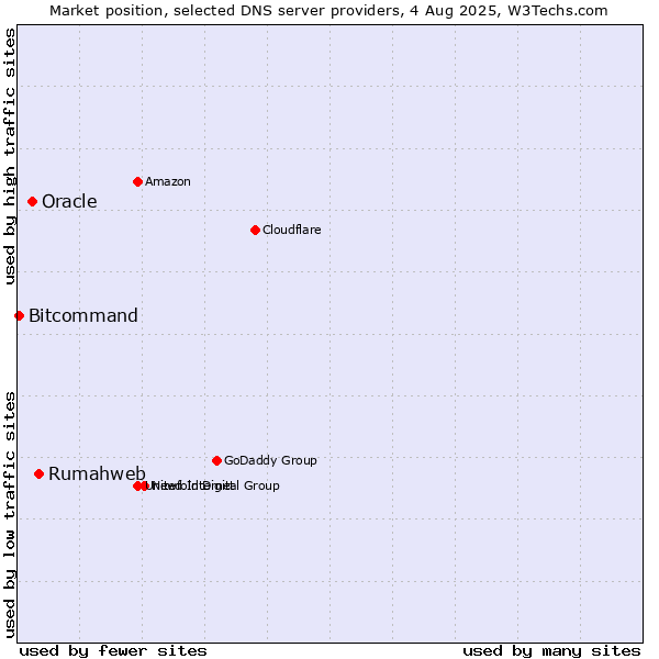Market position of Rumahweb vs. Oracle vs. Bitcommand