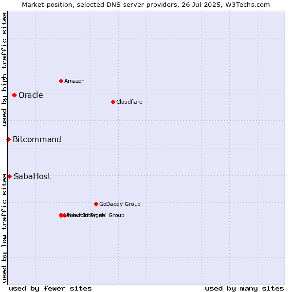 Market position of Oracle vs. SabaHost vs. Bitcommand